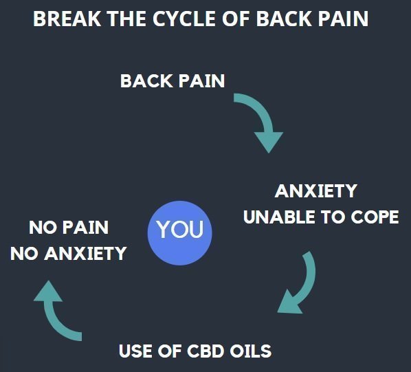 Back pain